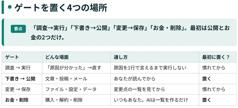 教材「05 承認ゲート設計図」46ページの表。調査から実行、下書きから公開、変更から保存、お金・削除の4つの場面と、それぞれの通し方