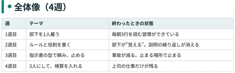30日ロードマップの全体像(4週)の表。週ごとのテーマと終わったときの状態